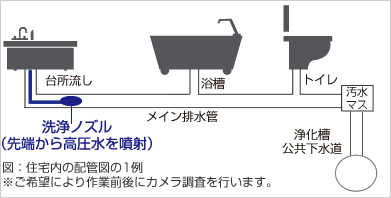 排水管清掃の例